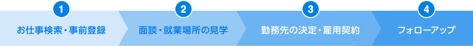 １、お仕事検索・事前登録・２、⾯談・就業場所の⾒学・３、勤務先の決定・雇⽤契約・４、フォローアップ